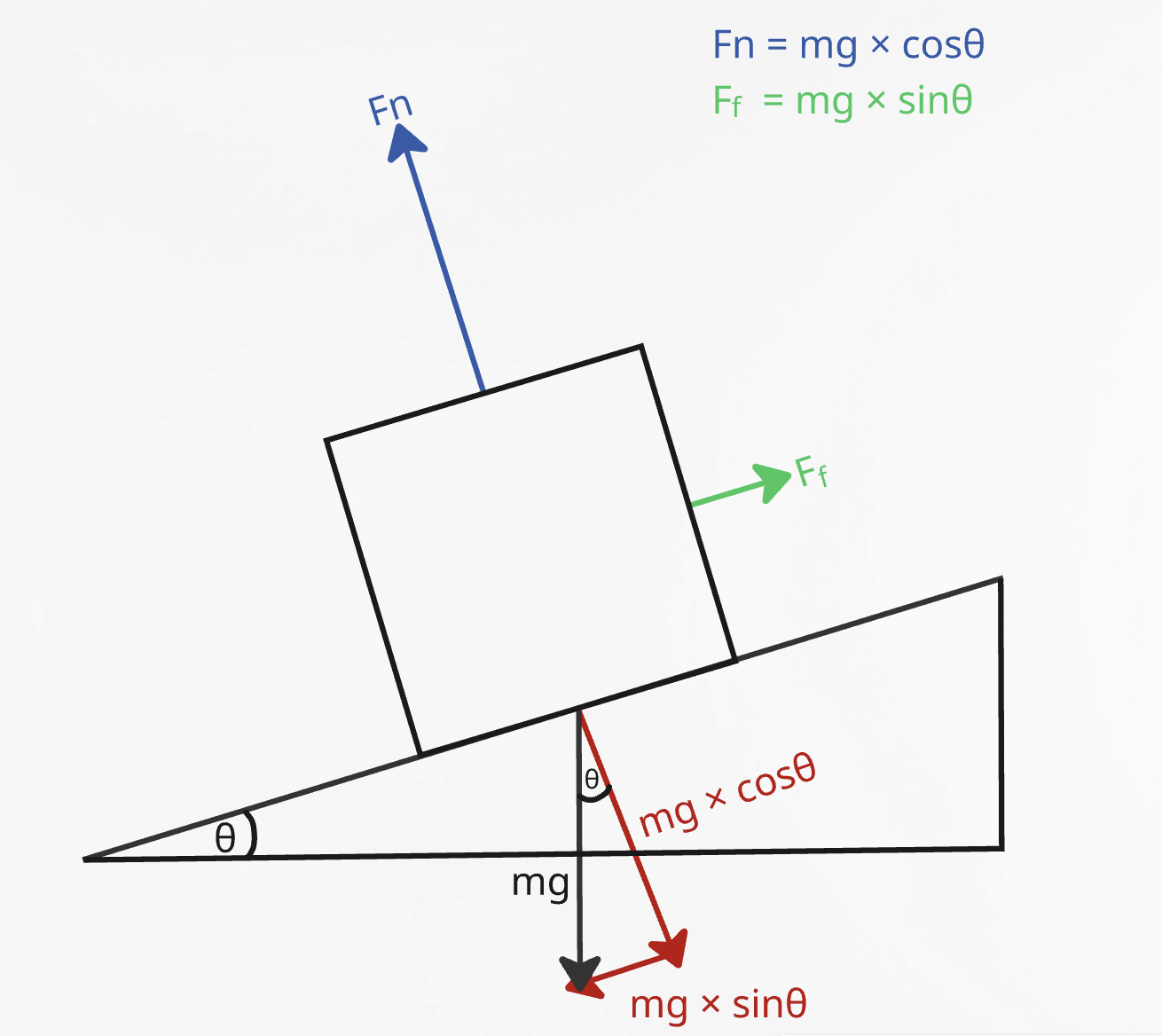 Free body diagram of block on incline